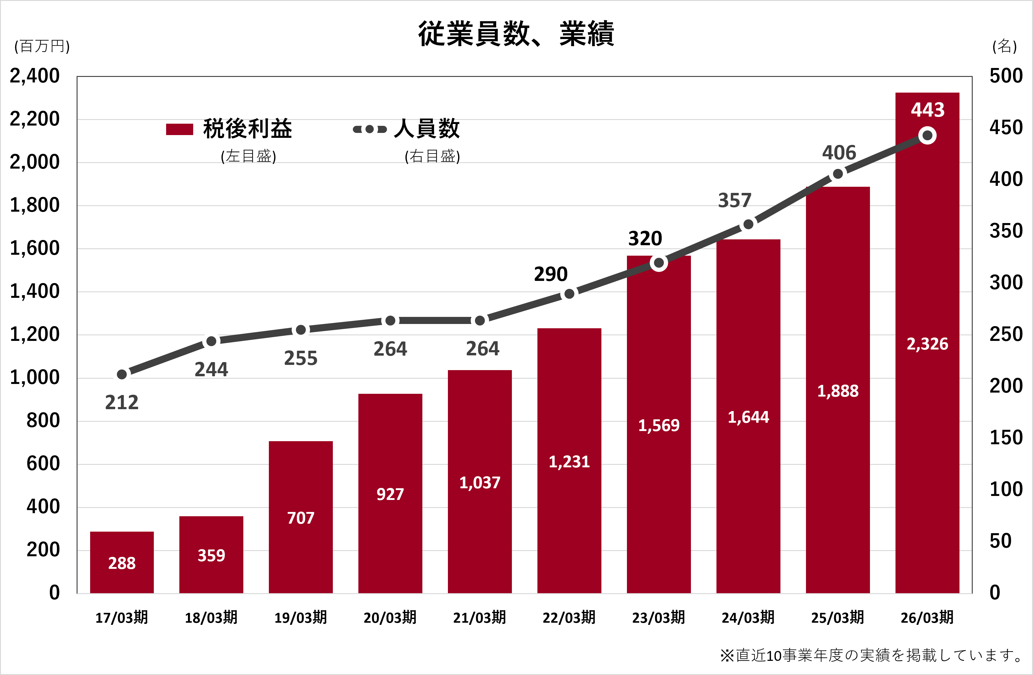 業績・従業員数グラフ
