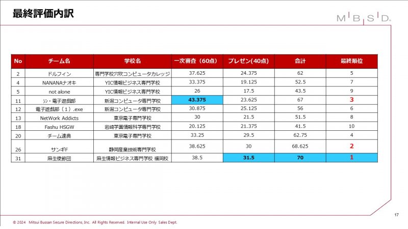 mbsdcc2024_ranking_suzaki.jpg